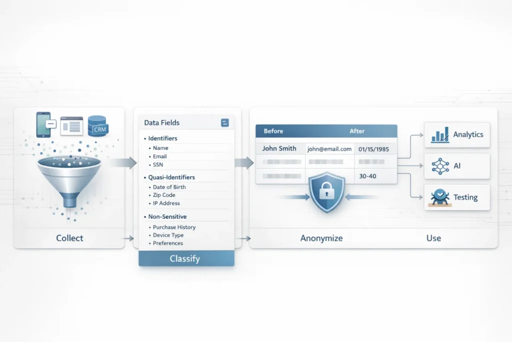 Workflow of a anonymized romania startup product service for privacy-safe data use